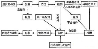 发动机再制造流程图