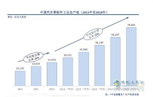 全球汽车零部件市场短期之内增长将放缓 - 其他