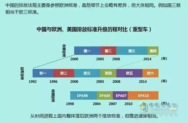 详解机动车国五标准 - 动态_中国卡车网