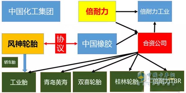 我國輪胎橡膠有限公司旗下輪胎子公司聯(lián)系圖