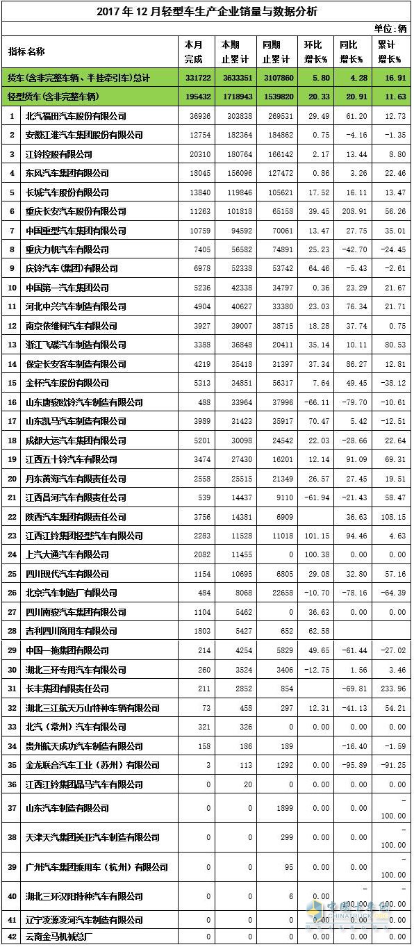 2017年12月轻卡企业销售数据与分析_中国机械