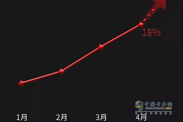 东风商用车2018年1-4月市场份额走势