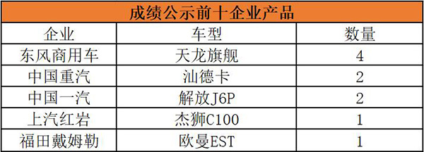 成绩公示前十企业产品