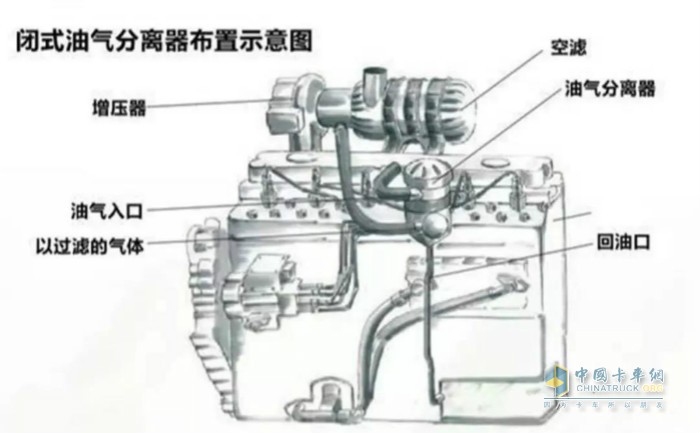 开式油气分离器将分离后的气体直接排到大气,目前国内的柴油发动机