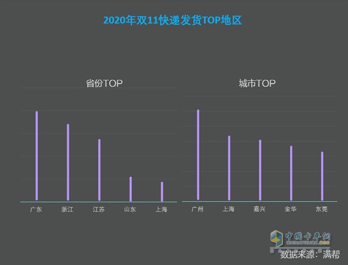 满帮货运大数据看双11:快递货量较618高7.65%