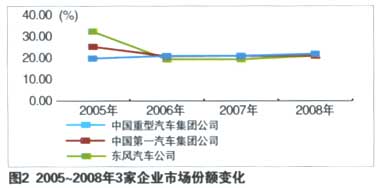 重型货车的产品结构和区域容量