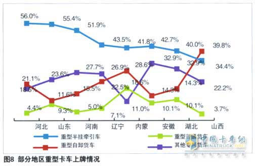 重型货车的产品结构和区域容量