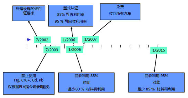 欧盟ELV(报废车辆回收)指令（来源:欧洲汽车工业协会）