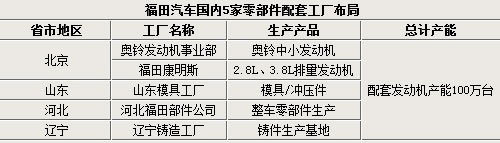 福田汽车在华零部件基地