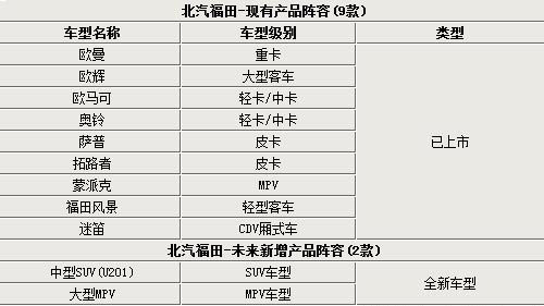 福田汽车现有产品阵容