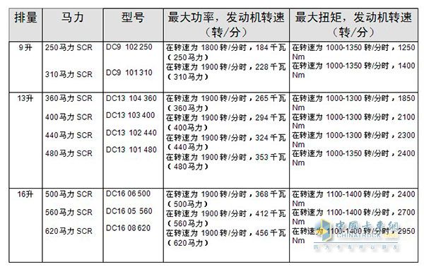 斯堪尼亚发动机系列