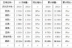 沃尔沃卡车10月销量12124  同比增长21%