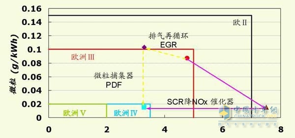 排放情况