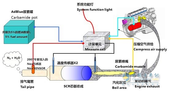 康明斯BOSCH SCR系统（超高压XPI喷射+ IEM集成排放控制系统）