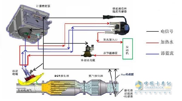 玉柴三立SCR系统（高压喷射）