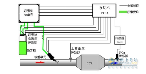 潍柴BOSCH SCR系统（高压喷射+ IEM集成排放控制系统）