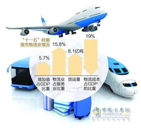 重庆市2013年货运总量近10亿吨 涨幅12.7%