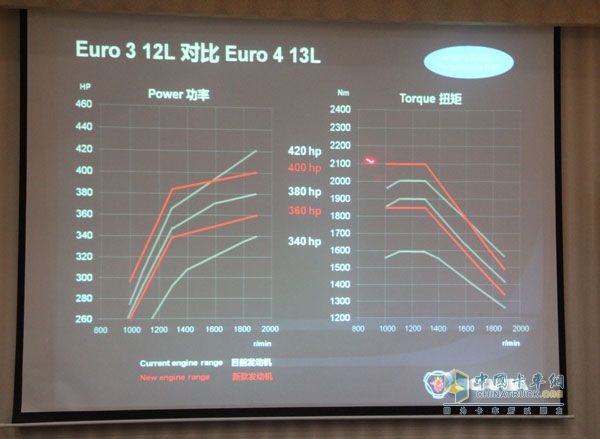 欧3与欧4车辆的对比