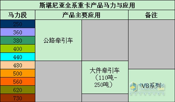 斯堪尼亚全系重卡产品马力段与应用分类