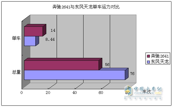 奔驰2641与东风天龙运力对比