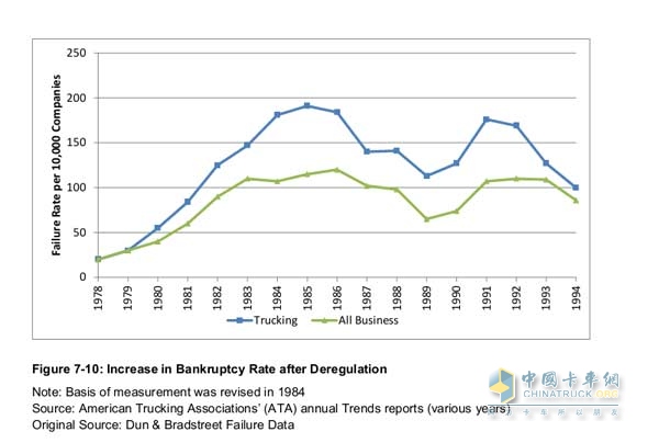 1980年后每1万家运输企业中破产的比率