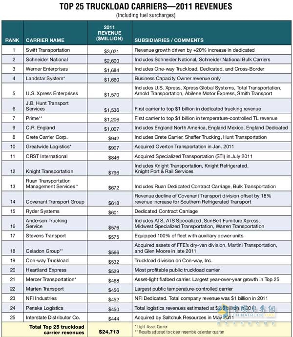 2011年美国整车货运企业25强