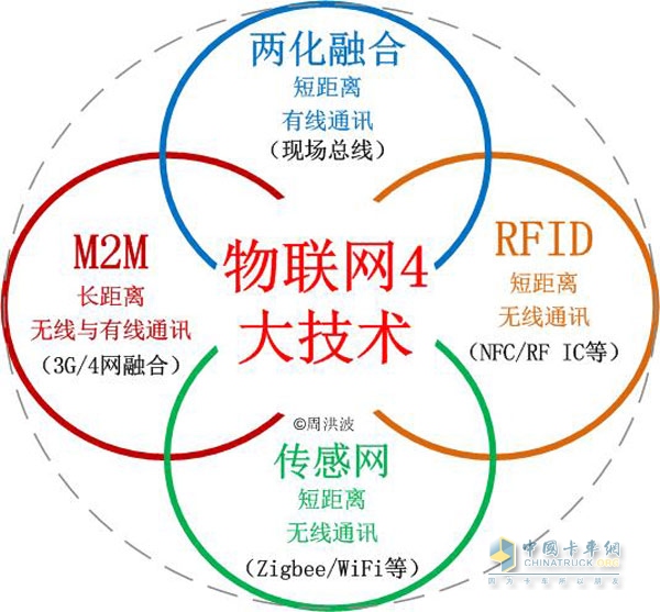 物联网技术在物流领域的应用渐趋智能化、网络化 