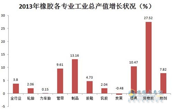 中国橡胶行业运行良好 