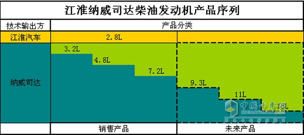 江淮纳威司达柴油发动机产品序列