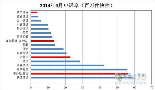 快递业投诉排名