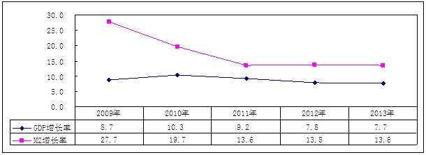 2009年-2013年M2与GDP增长率变化情况（单位：%）