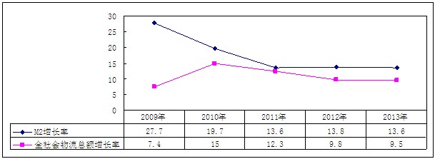 2009年-2013年M2与全社会物流总额增长率变化情况（单位：%）