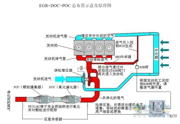 重汽王牌国四技术路线