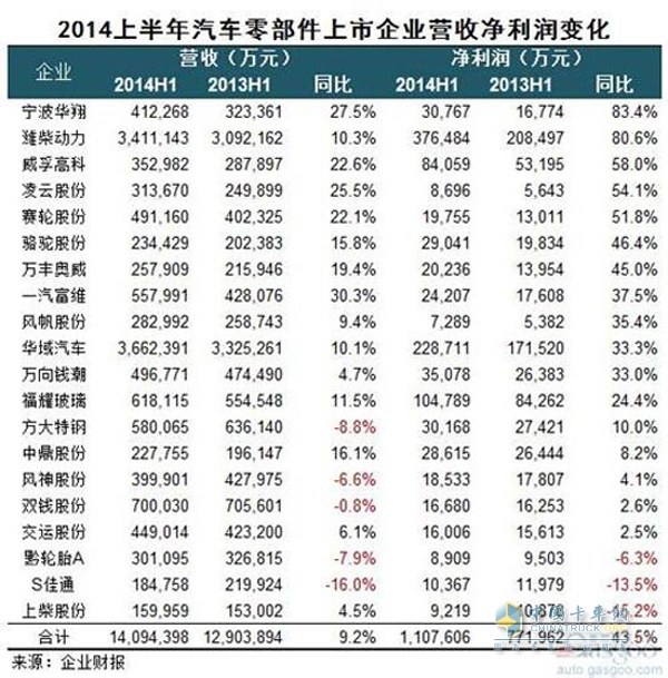 2014上半年我国汽车零部件上市企业净利润分析