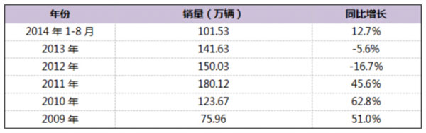 专用车数据