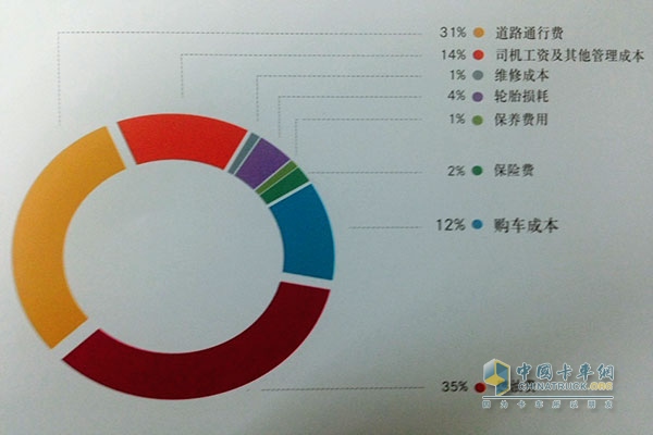 物流企业运输成本