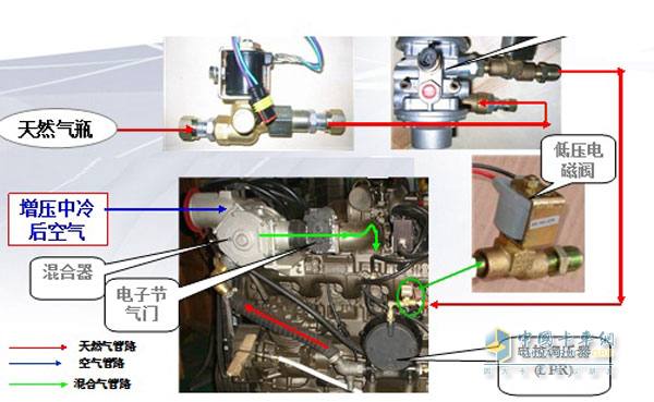 LNG发动机管路控制系统