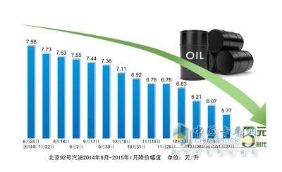 油价十三连跌 汽油柴油均跌回五元时代