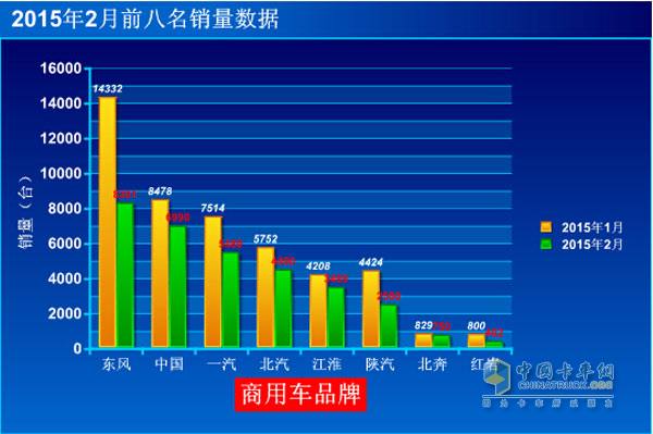 2015年2月中重卡销量出炉 江淮首次冲进前五