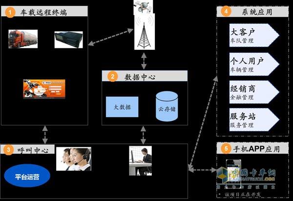 联合卡车联合通智能系统