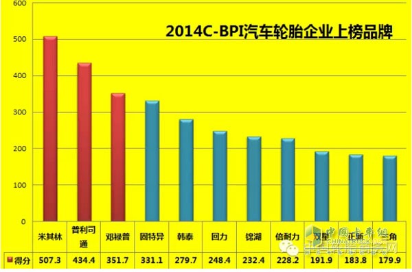 11家轮胎企业品牌力排行