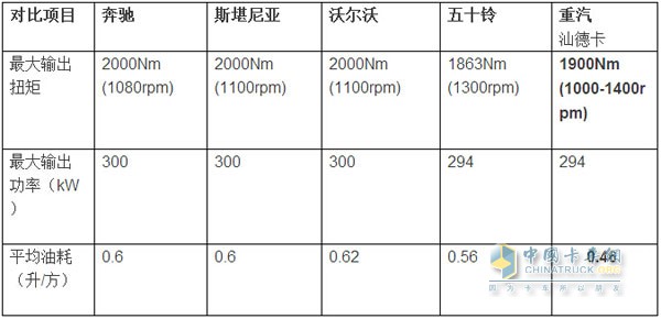 市场主力专用车型参数对比