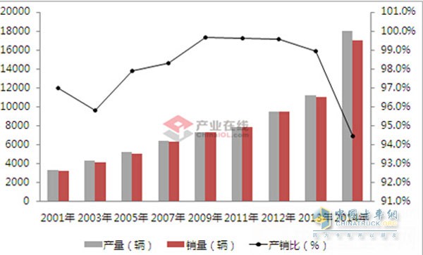 2001-2014年我国冷藏车销量持续稳步增长