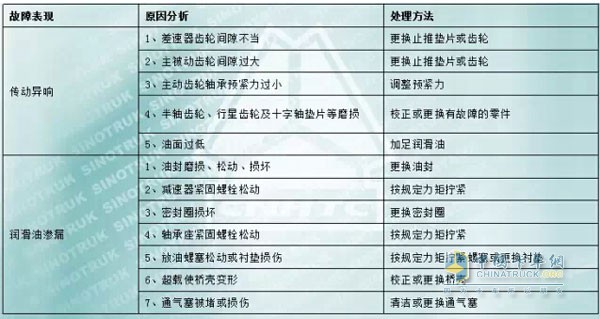 中国重汽MCY13系列车桥