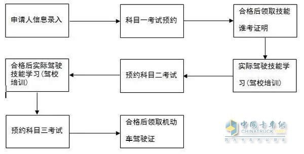 驾驶证申请流程