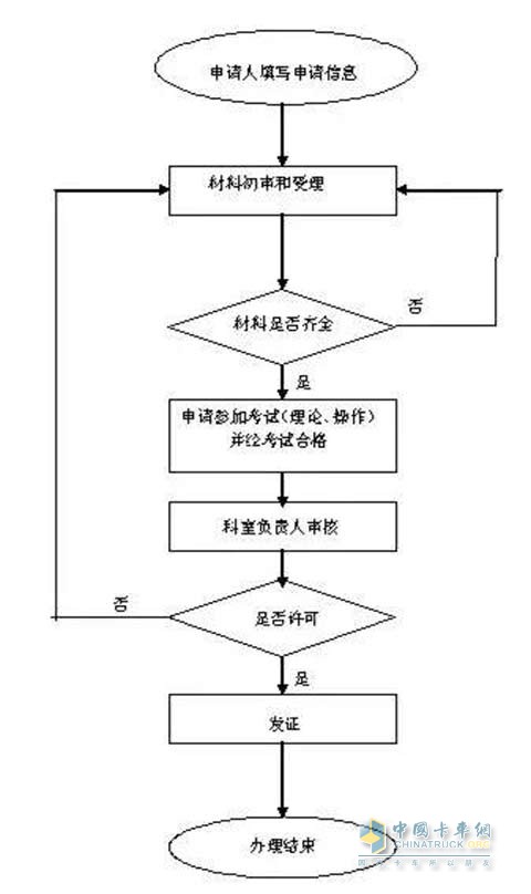 道路客货运输驾驶员从业资格申请流程