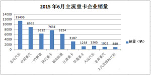 6月重卡降幅收窄 卡车市场半年苦熬“转正”