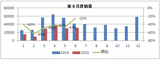 2015年上半年下滑幅度为15年以来最严重