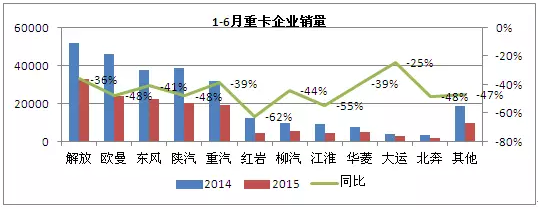 各重卡企业上半年市场表现