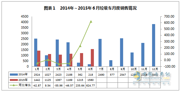 2015年1～6月垃圾车月度销售情况